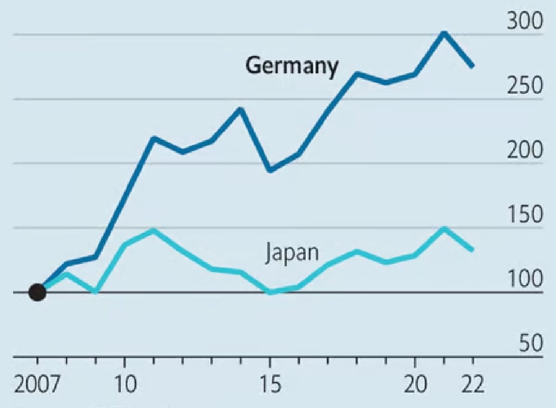 A misleading chart published in The Economist.