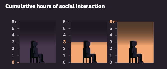 Cumulative hours of social interaction. Three sitting figures. An orange vertical bar displays the number of hours spent with other people.