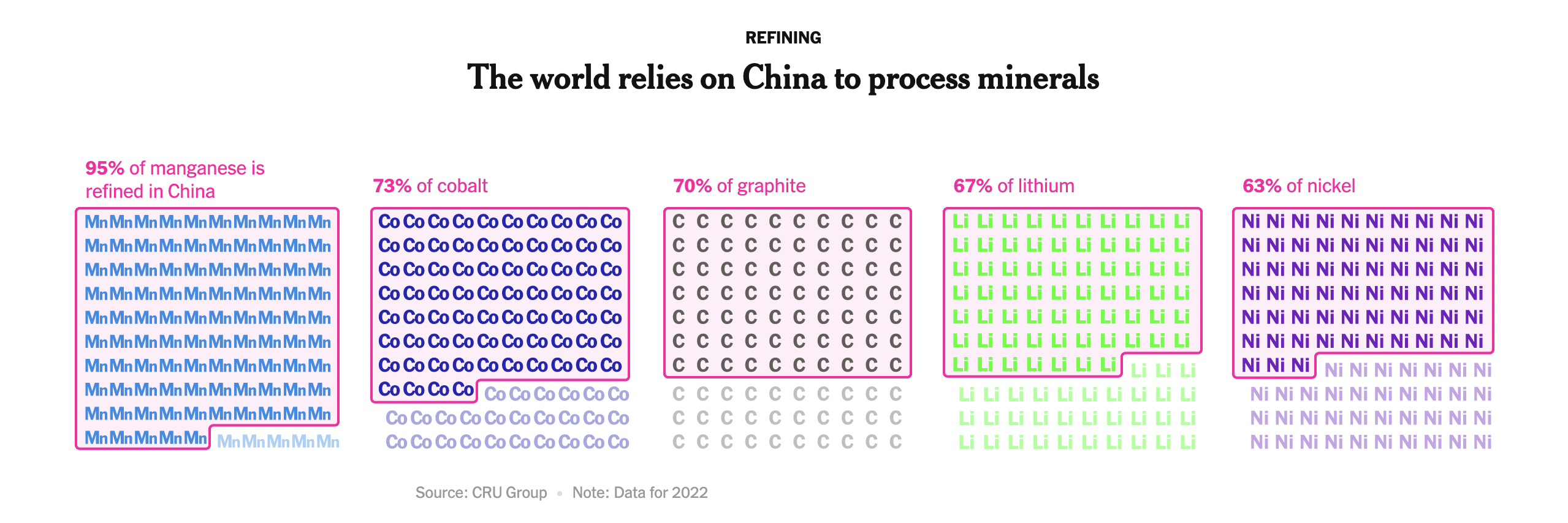 The world relies on China to process materials.