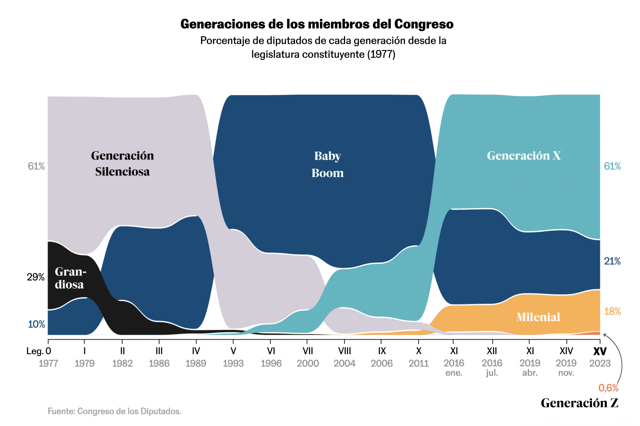 Age of members of Spanish Congress
