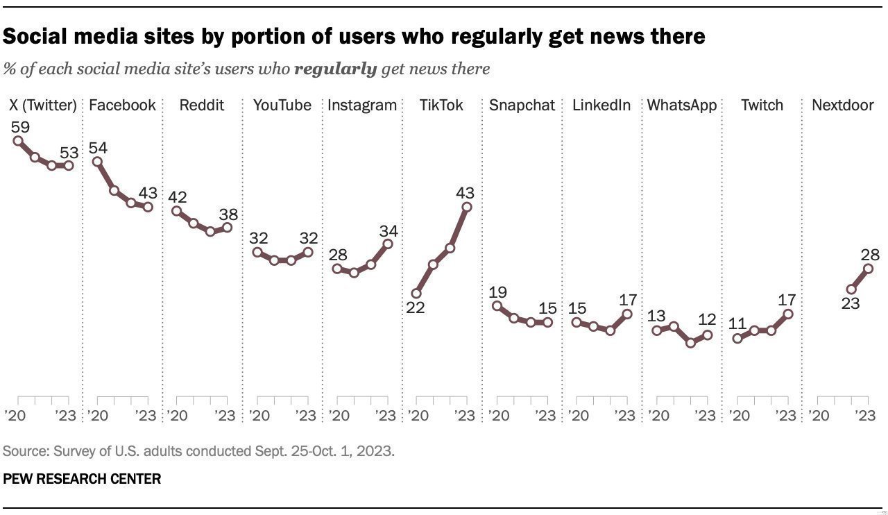 TikTok has seen the biggest increase in share of users who regularly get news there