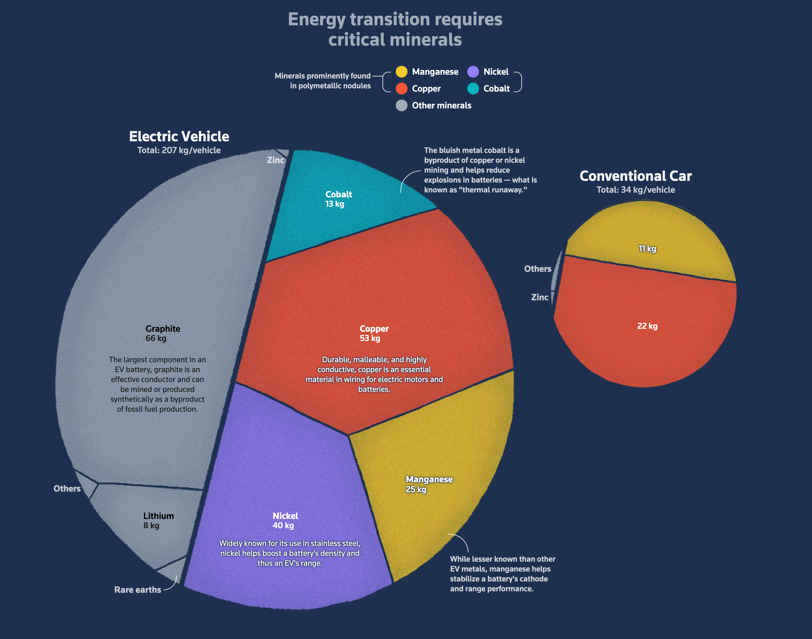 Critical minerals in energy transition