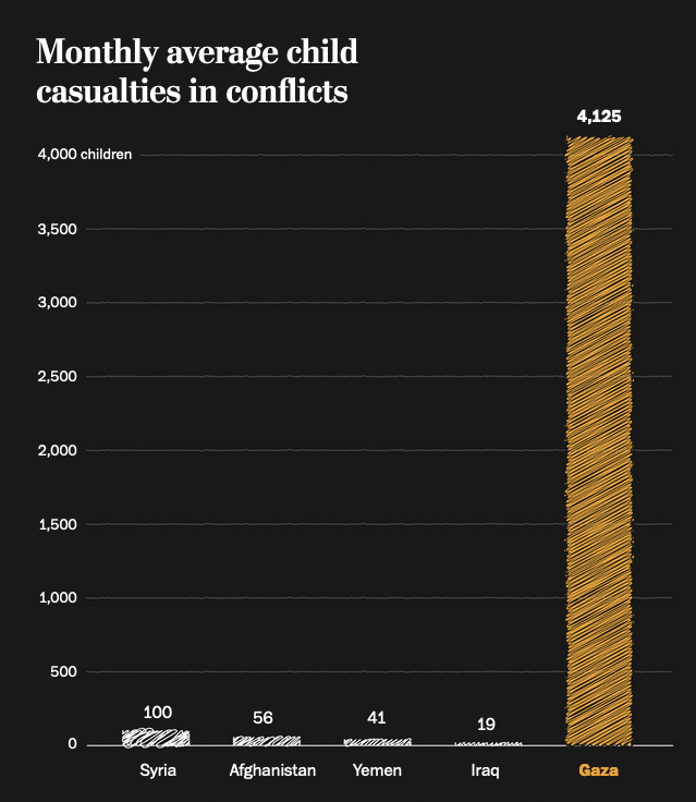 monthly average child casualties in conflicts (Gaza 4K, others ~100)