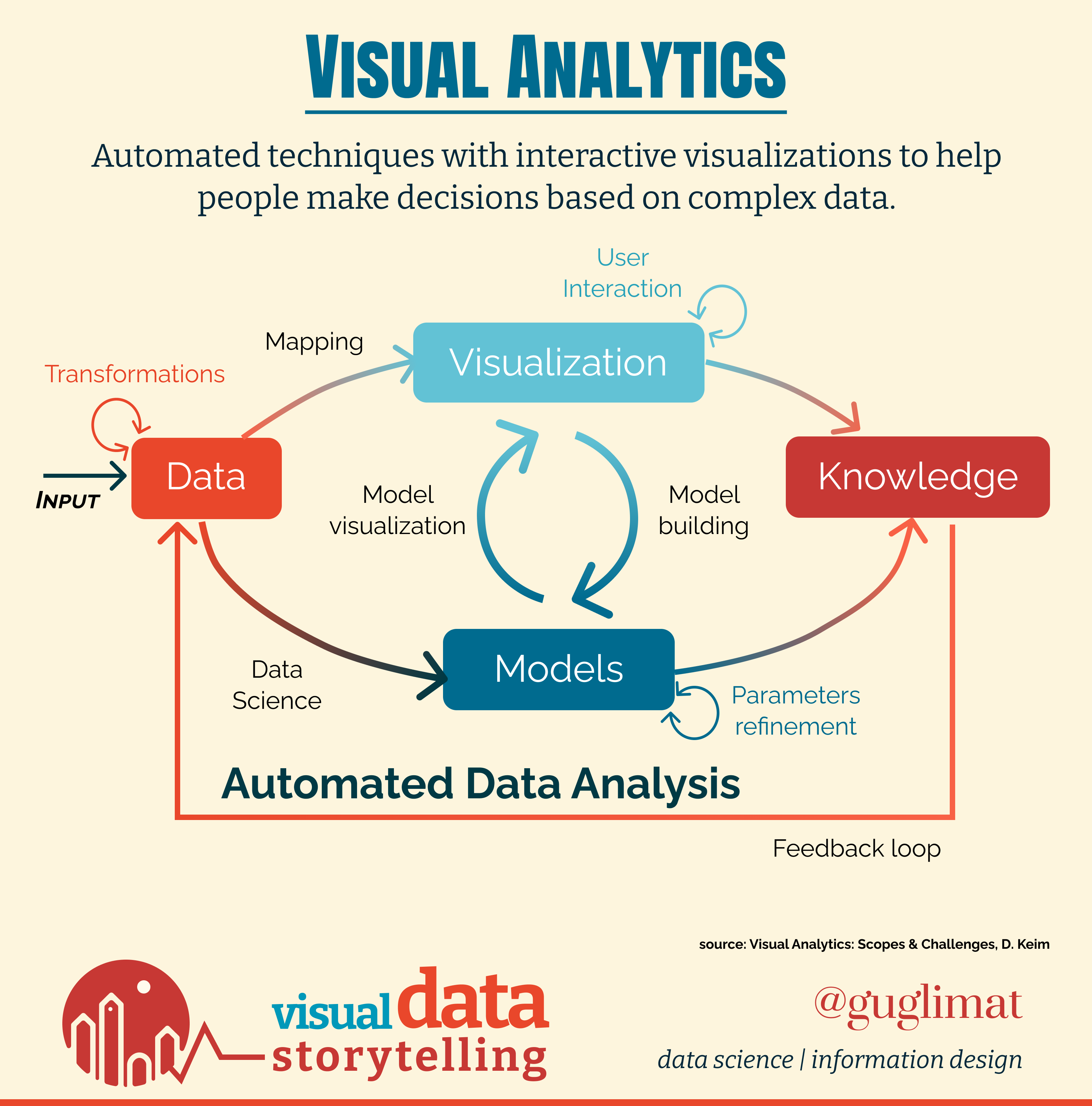 Visual Analytics