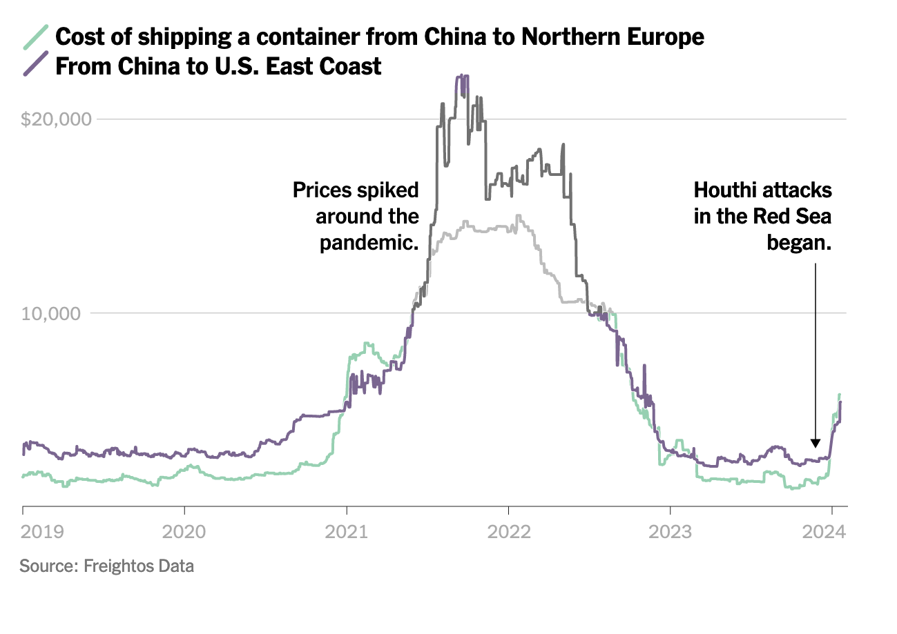 Line chart of the cost to ship a container (monthly); green = from China to Europe, purple = from China to US. Spike in the pandemics. Another (smaller) after Houthi attacks.