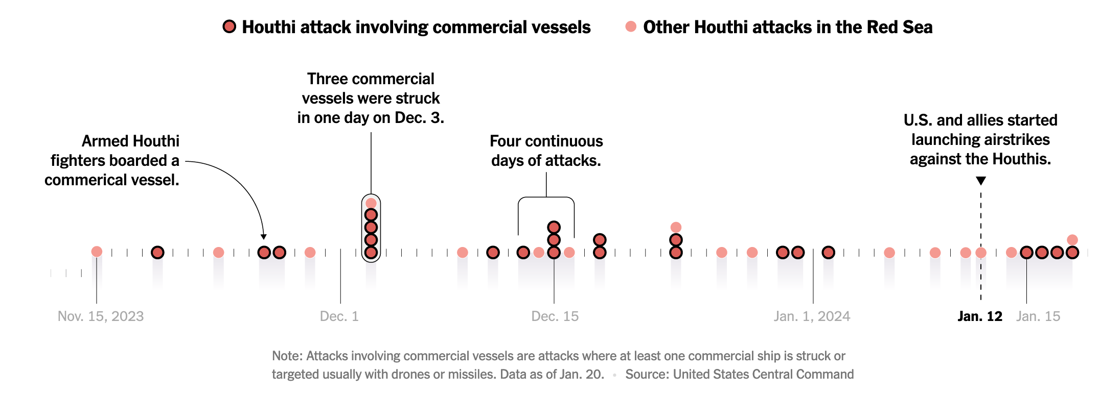 A timeline of Houthi attacks. Attacked are visualized with vertical stacked dots. Time (days) on the x axis.
