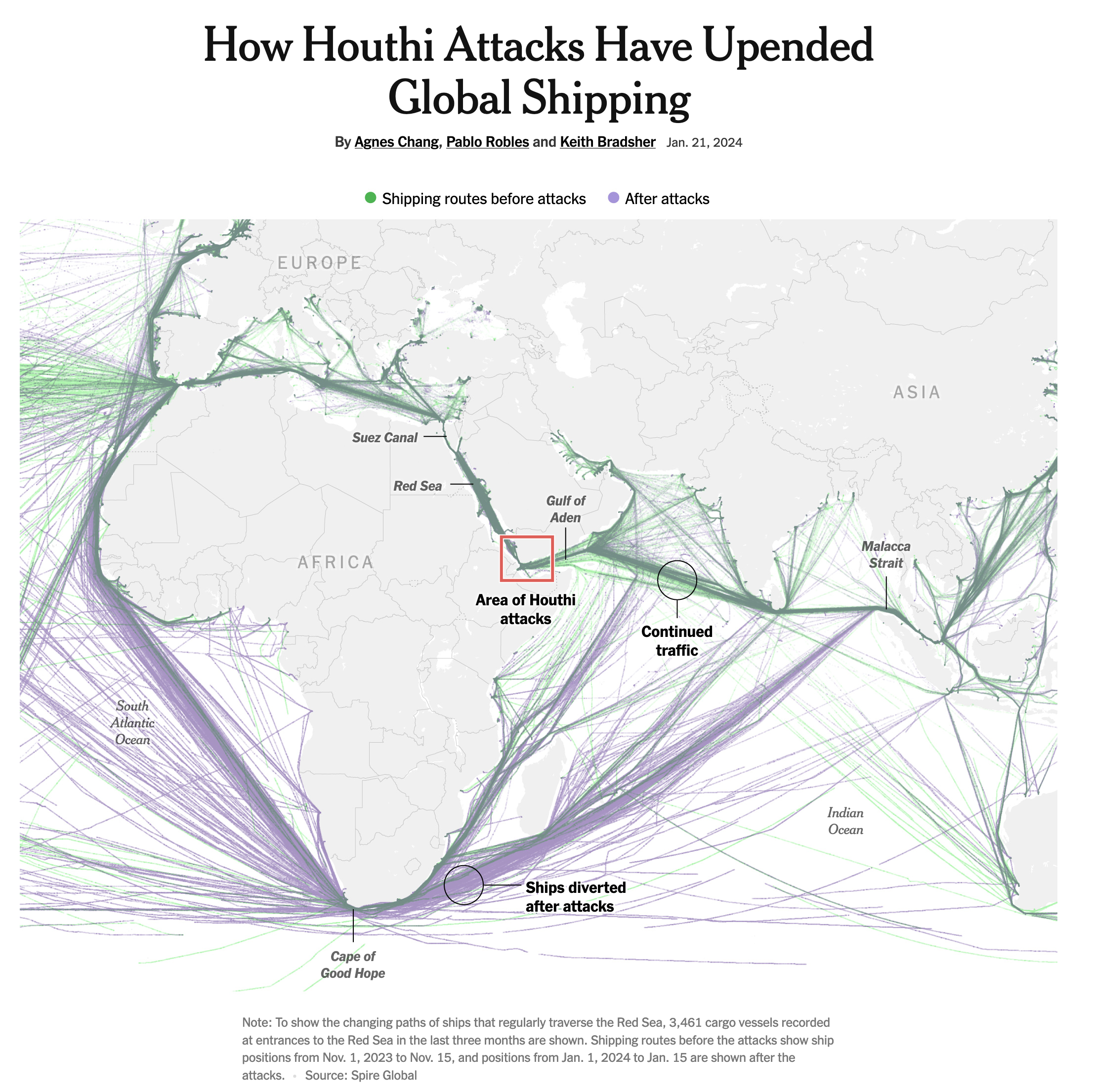Maritime trade has shifted around Africa since the Houthi attacks (map of maritime trade, before / after the attacks).