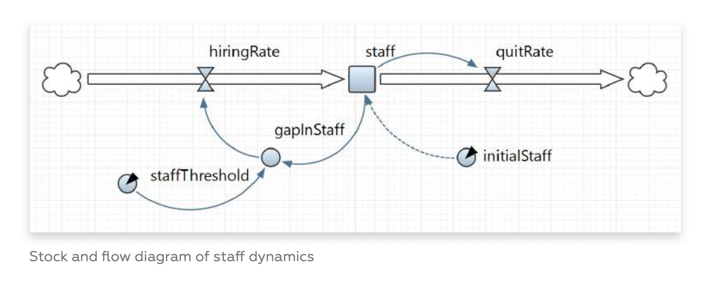 Modeling a complex system with node-edge diagrams.